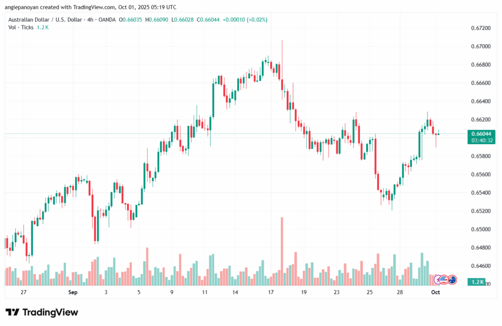 تحليل-AUDUSD-1-10-2025