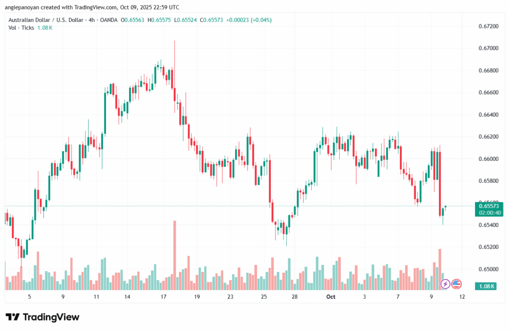 تحليل-AUDUSD-10-10-2025