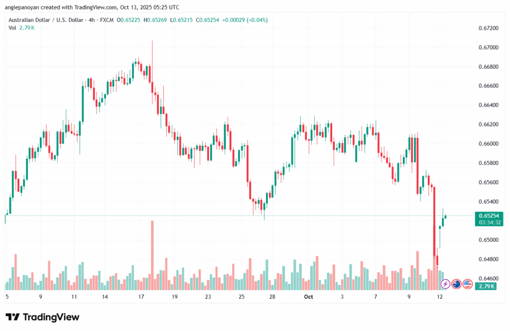 تحليل-AUDUSD-13-10-2025