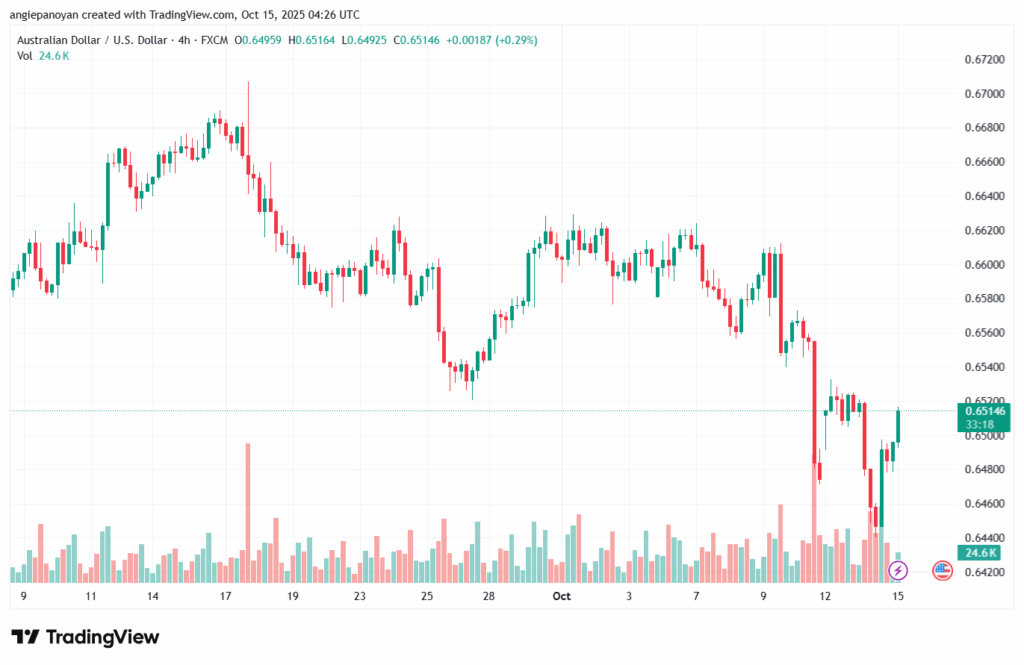 تحليل-AUDUSD-15-10-2025