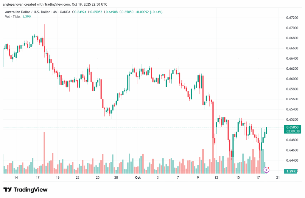 تحليل-AUDUSD-20-10-2025