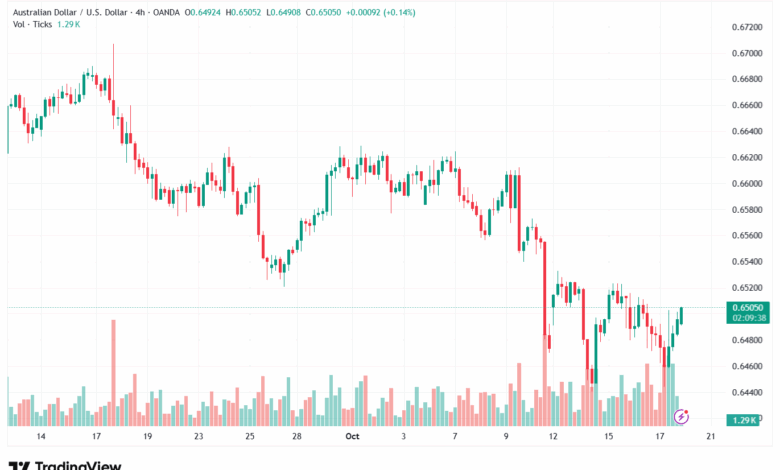 تحليل-AUDUSD-20-10-2025