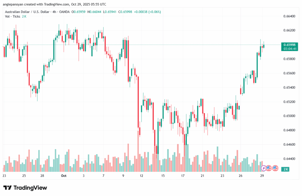 تحليل-AUDUSD-29-10-2025