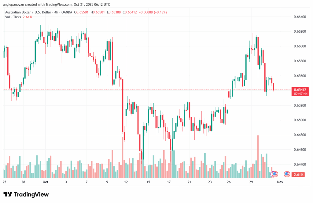 تحليل-AUDUSD-31-10-2025