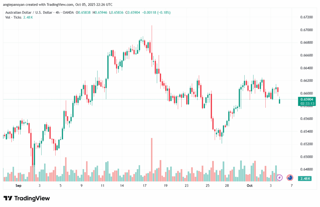 تحليل-AUDUSD-6-10-2025