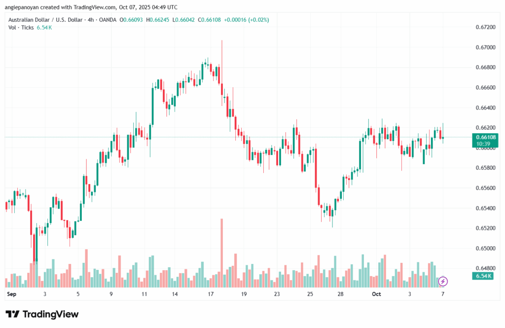 تحليل-AUDUSD-7-10-2025
