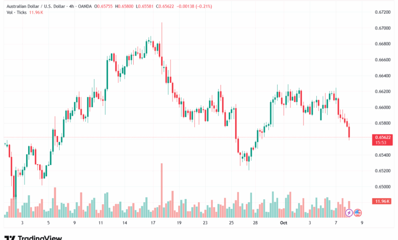 تحليل-AUDUSD-8-10-2025
