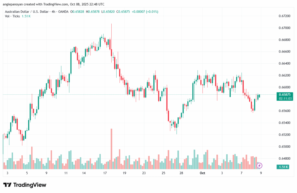 تحليل-AUDUSD-9-10-2025
