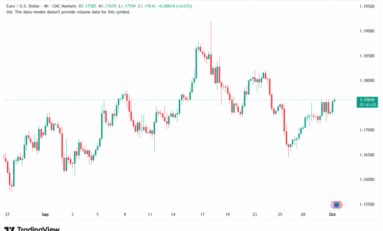 تحليل EURUSD-1-10-2025