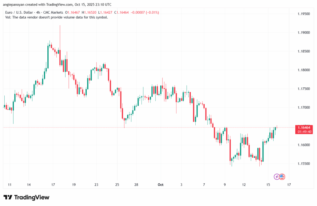 تحليل EURUSD-16-10-2025