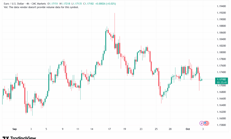 تحليل EURUSD-3-10-2025