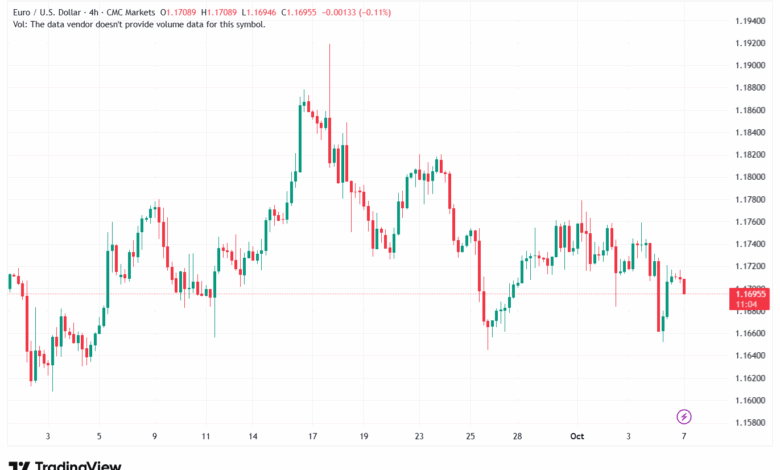 تحليل EURUSD-7-10-2025