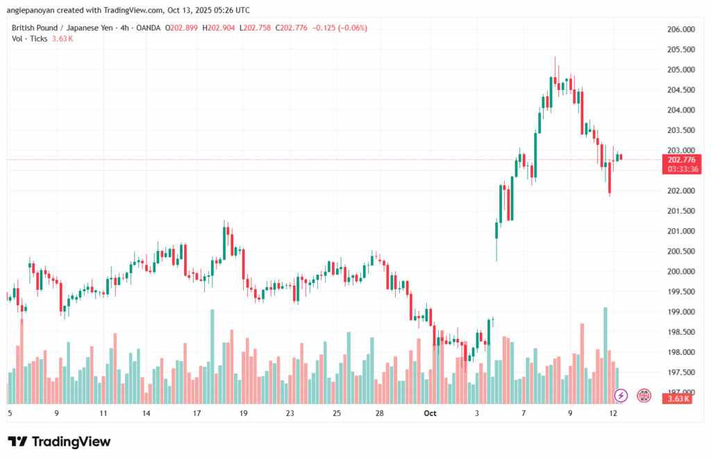 تحليل-GBPJPY-13-10-2025