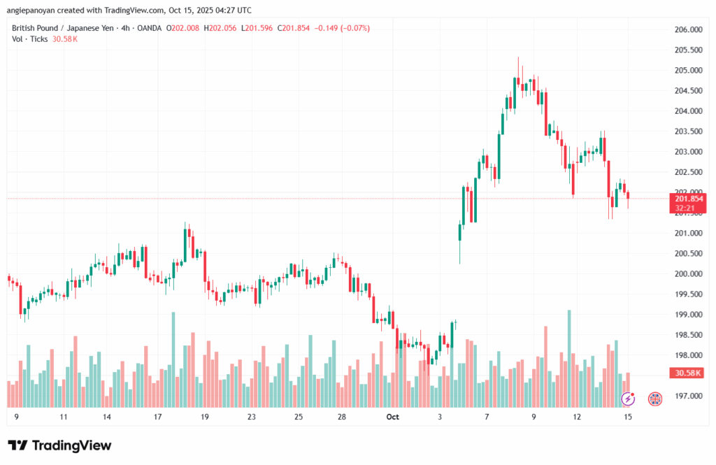 تحليل-GBPJPY-15-10-2025