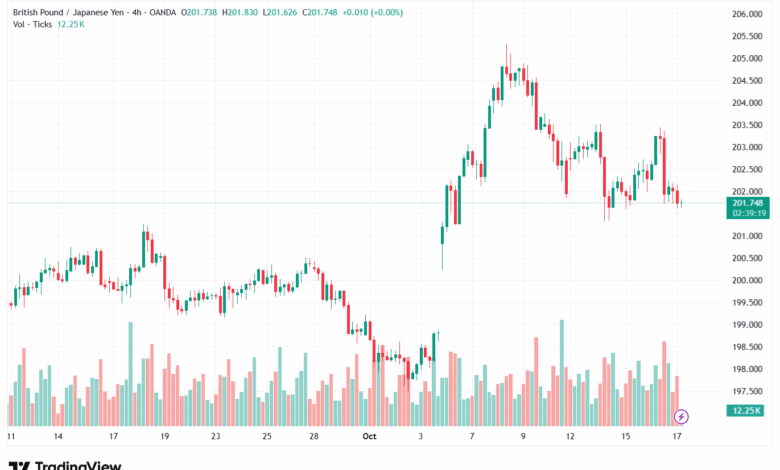 تحليل-GBPJPY-17-10-2025