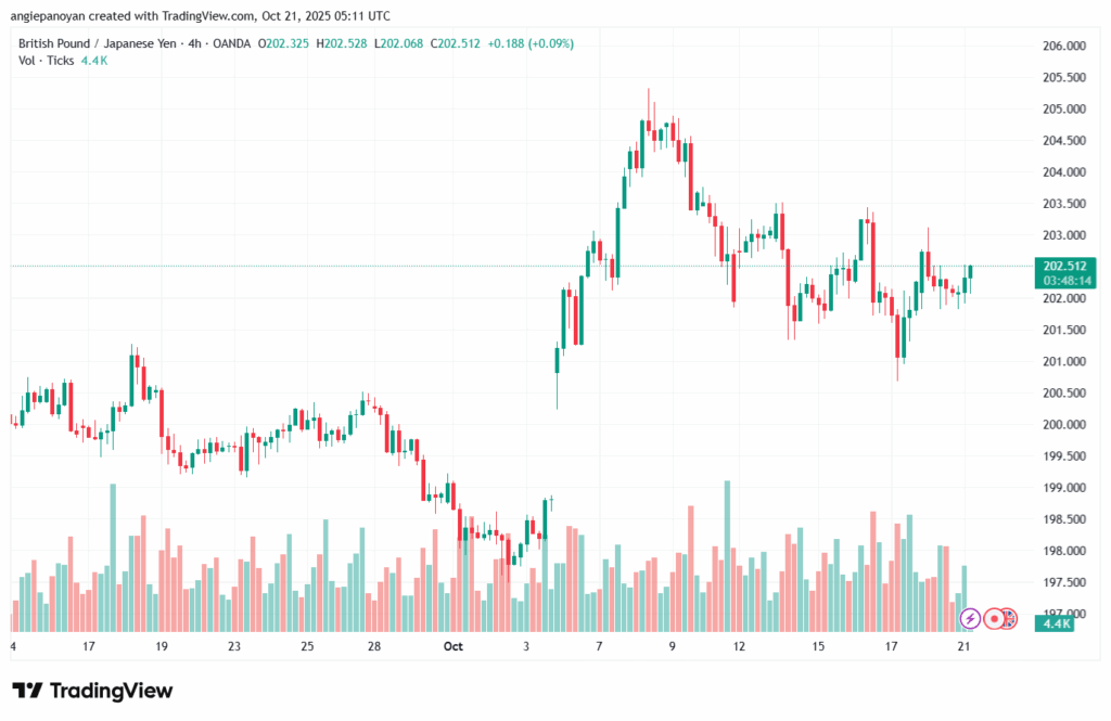 تحليل-GBPJPY-21-10-2025
