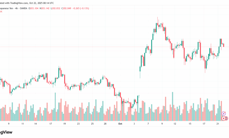 تحليل-GBPJPY-22-10-2025