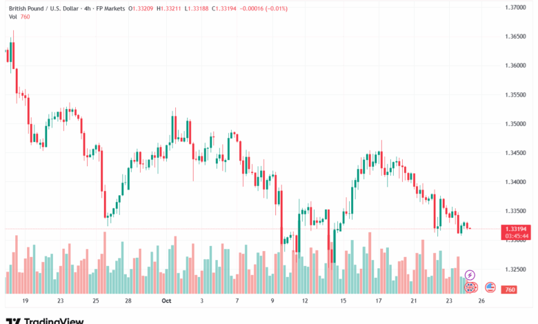 تحليل-GBPJPY-24-10-2025