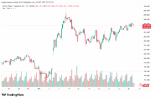 تحليل-GBPJPY-28-10-2025