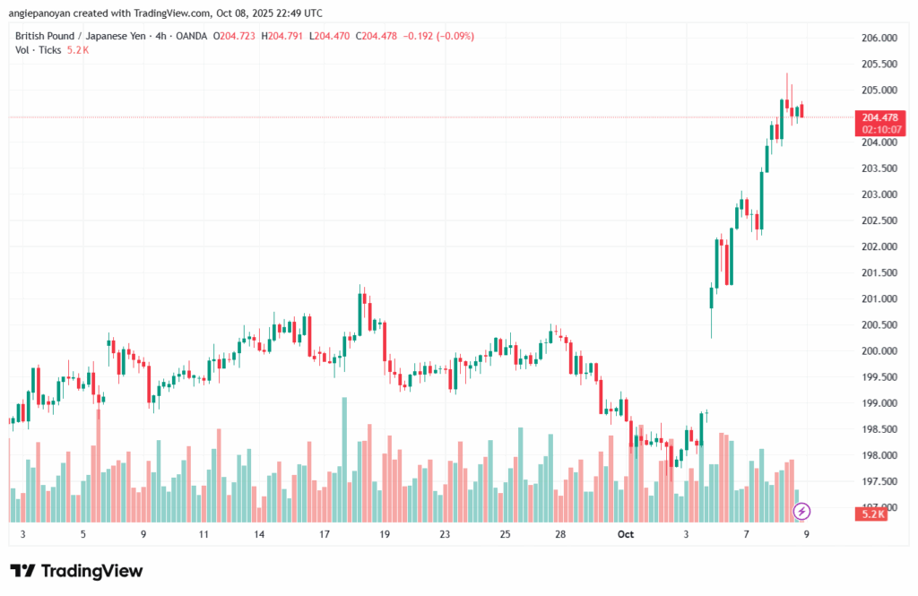 تحليل-GBPJPY-9-10-2025