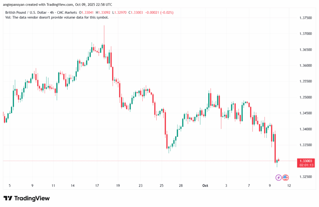 تحليل-GBPUSD-10-10-2025