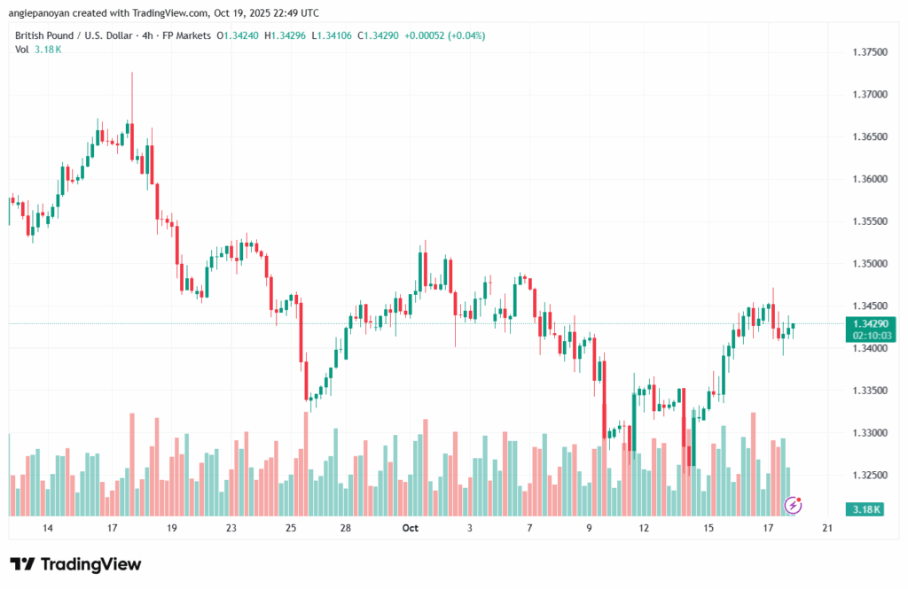 تحليل-GBPUSD-20-10-2025