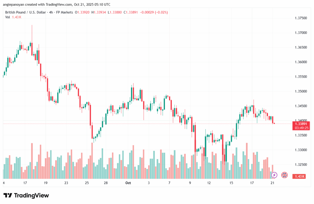 تحليل-GBPUSD-21-10-2025