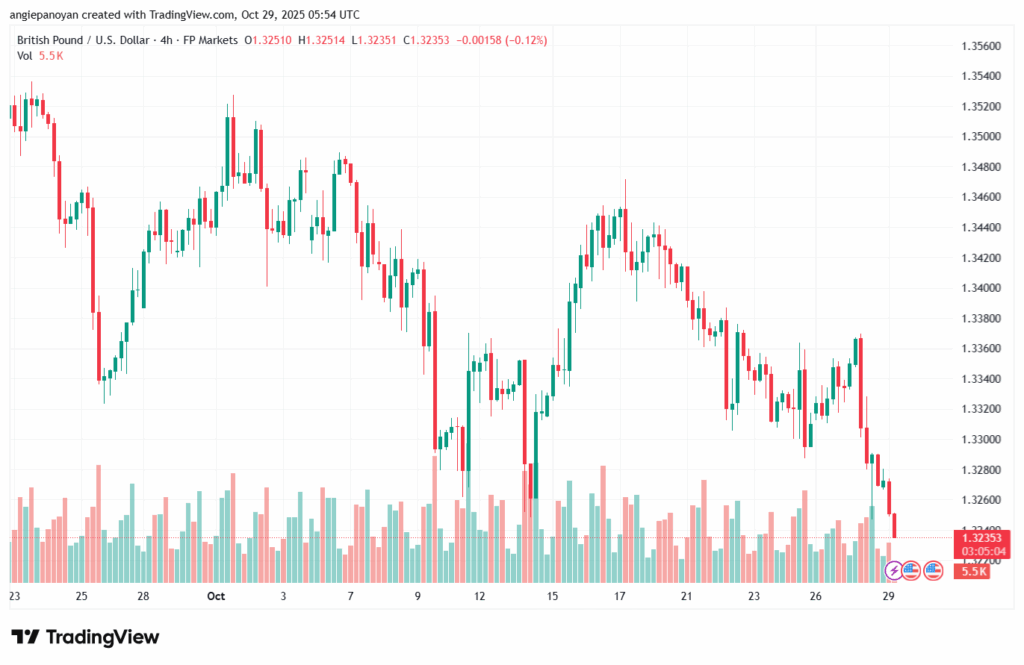 تحليل-GBPUSD-29-10-2025
