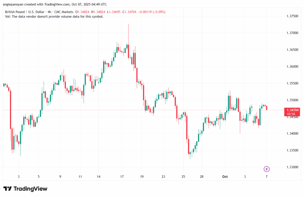 تحليل-GBPUSD-7-10-2025
