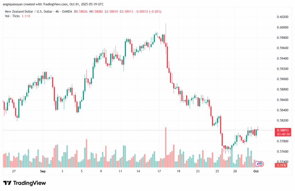 تحليل-NZDUSD-1-10-2025