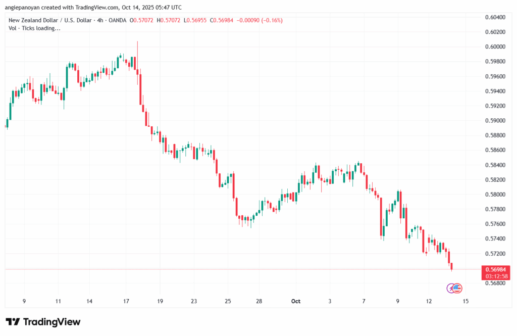 تحليل-NZDUSD-14-10-2025