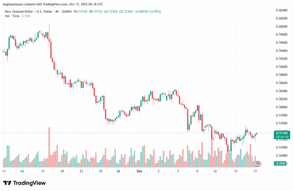تحليل-NZDUSD-17-10-2025