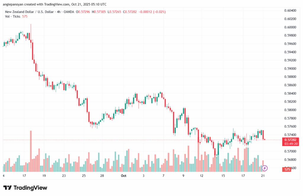تحليل-NZDUSD-21-10-2025