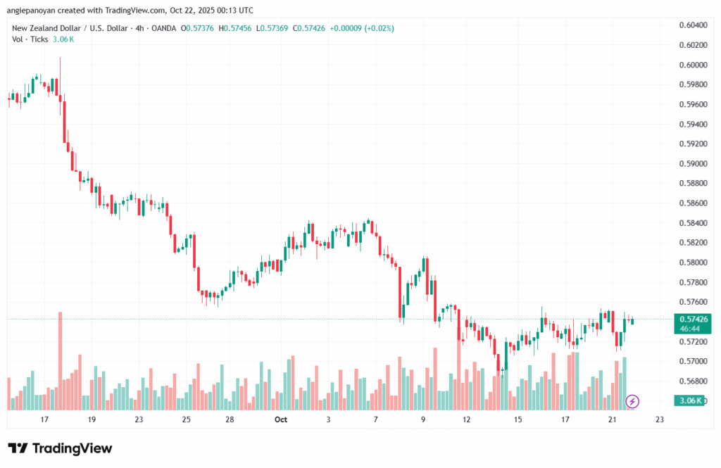 تحليل-NZDUSD-22-10-2025