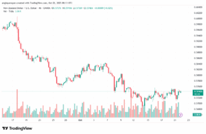 تحليل-NZDUSD-22-10-2025