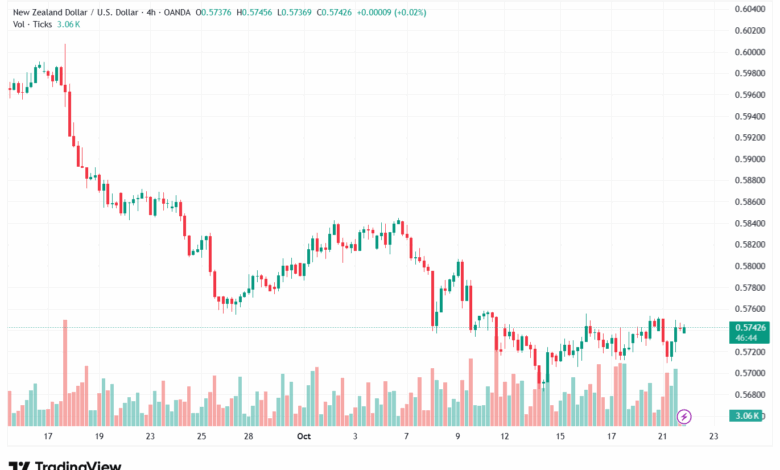 تحليل-NZDUSD-22-10-2025