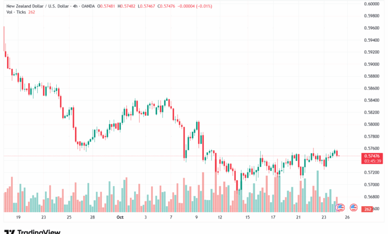 تحليل-NZDUSD-24-10-2025