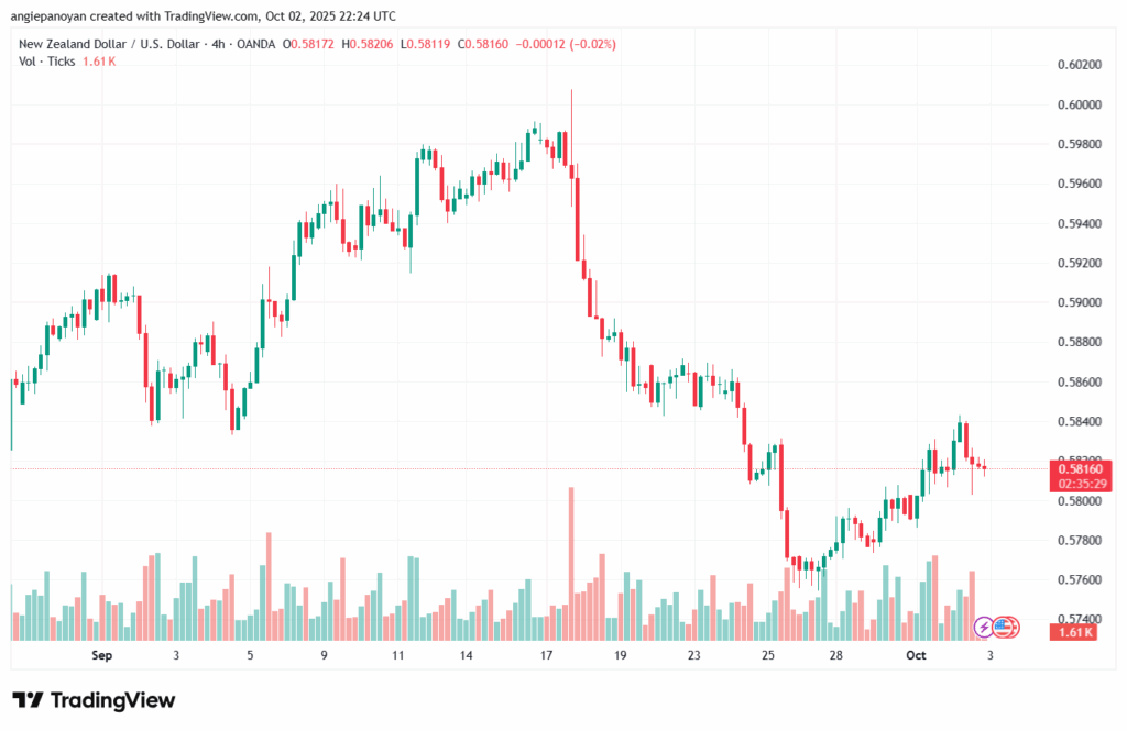 تحليل-NZDUSD-3-10-2025