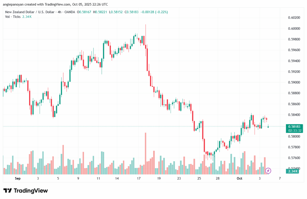 تحليل-NZDUSD-6-10-2025