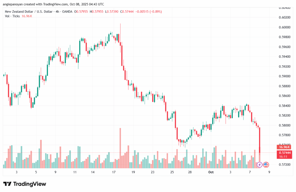 تحليل-NZDUSD-8-10-2025