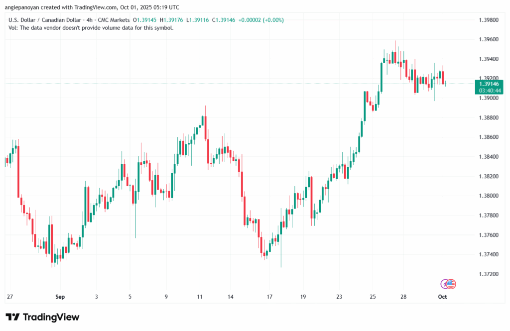 تحليل-USDCAD-1-10-2025