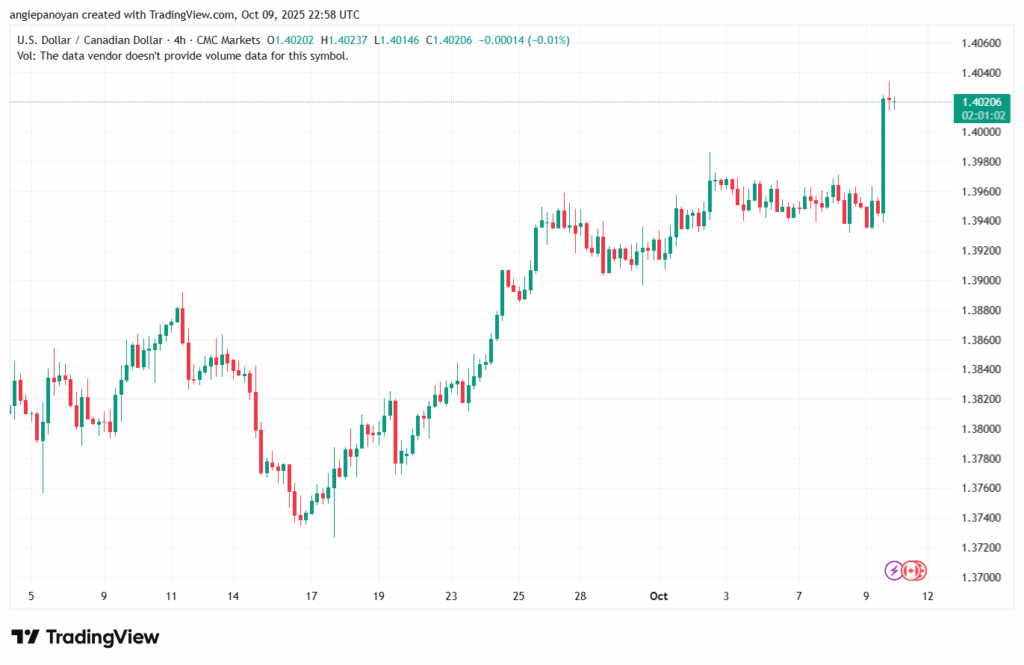 تحليل-USDCAD-10-10-2025