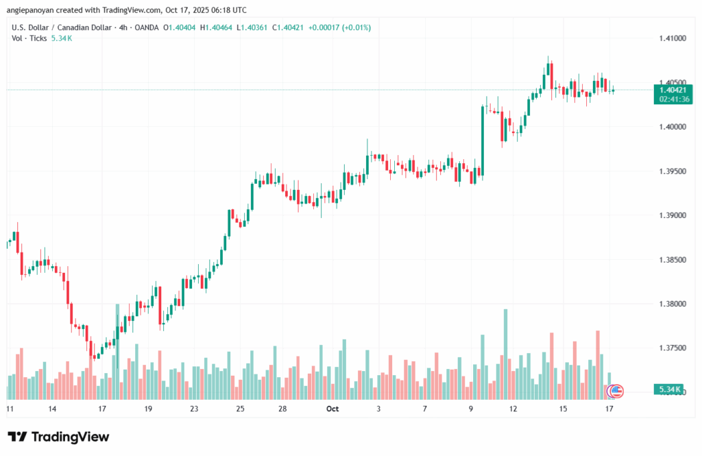تحليل-USDCAD-17-10-2025