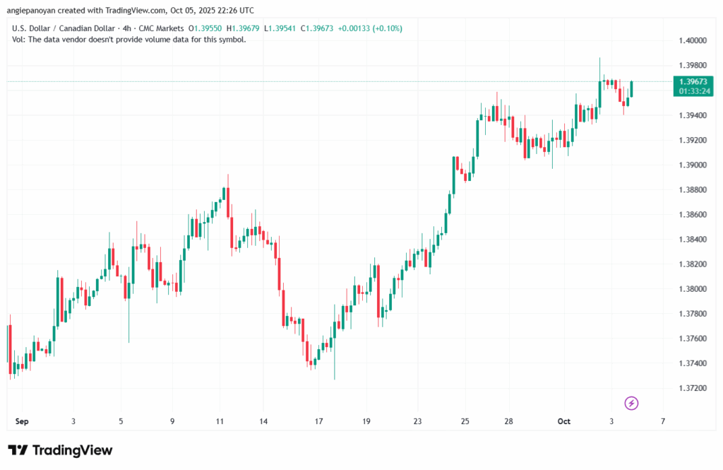 تحليل-USDCAD-6-10-2025