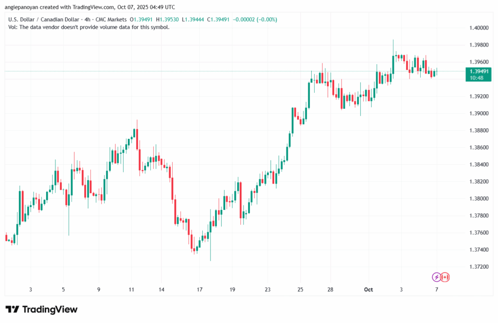 تحليل-USDCAD-7-10-2025