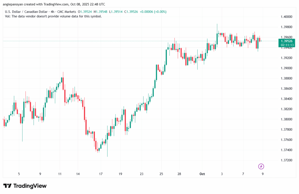 تحليل-USDCAD-9-10-2025
