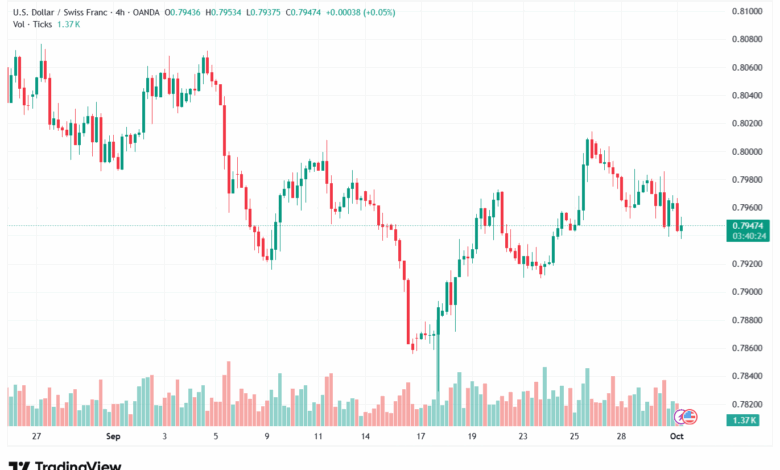 تحليل-USDCHF-1-10-2025