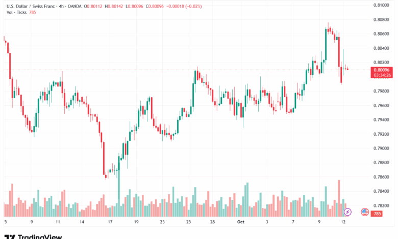 تحليل-USDCHF-13-10-2025