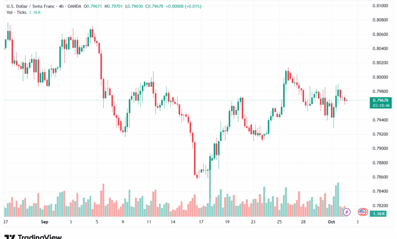 تحليل-USDCHF-2-10-2025