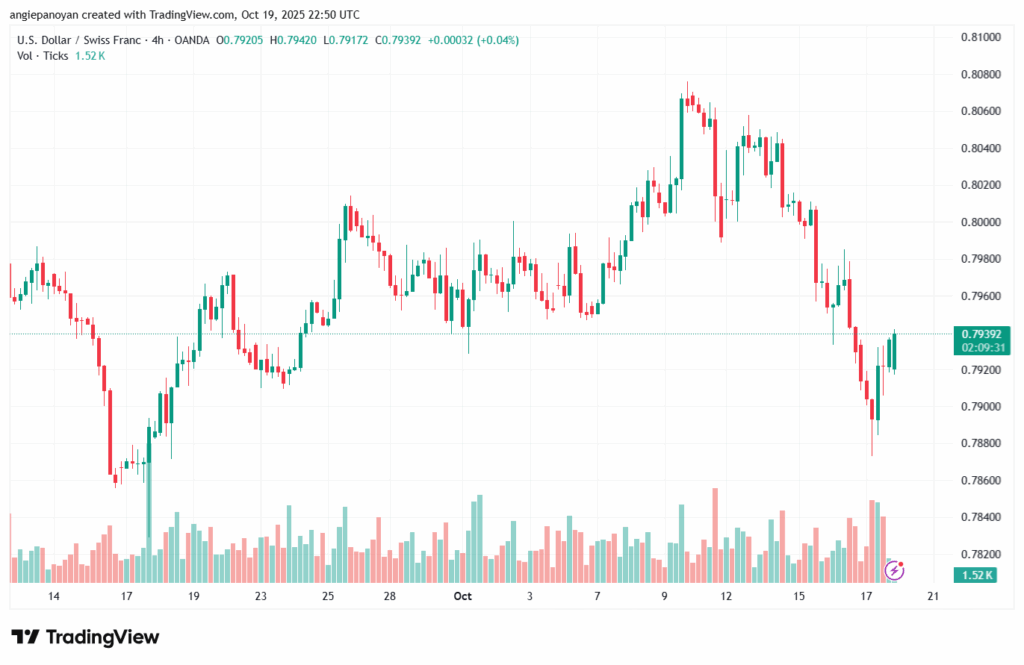 تحليل-USDCHF-20-10-2025